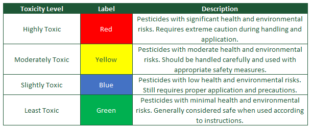 Chemical Toxicity Levels An illustration for toxicity levels of chemicals